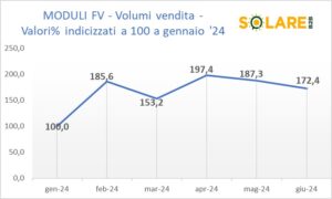 fotovoltaico